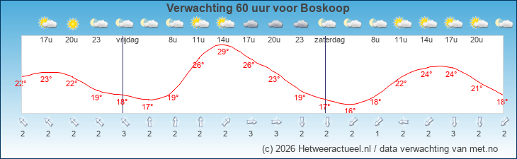 Korte termijn verwachting Boskoop