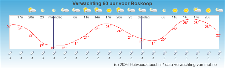 Korte termijn verwachting Boskoop