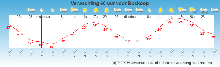 Korte termijn verwachting Boskoop