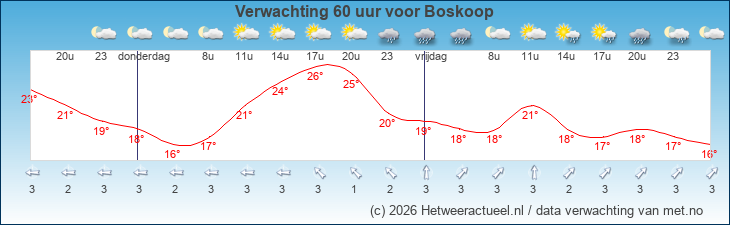 Korte termijn verwachting Boskoop