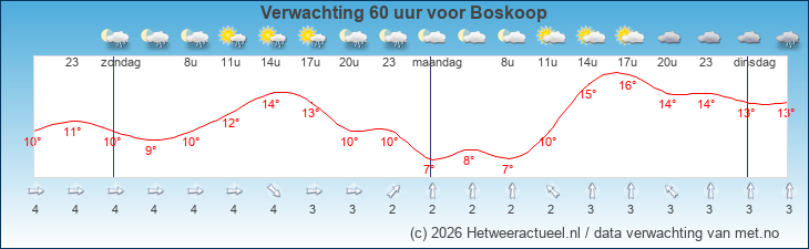 Korte termijn verwachting Boskoop