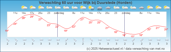 Korte termijn verwachting Wijk bij Duurstede (Horden)