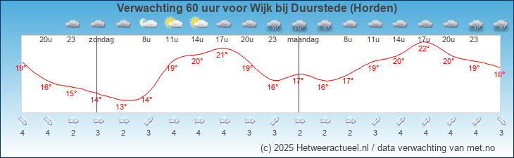Korte termijn verwachting Wijk bij Duurstede (Horden)