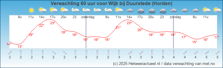 Korte termijn verwachting Wijk bij Duurstede (Horden)