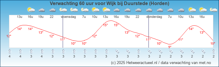 Korte termijn verwachting Wijk bij Duurstede (Horden)