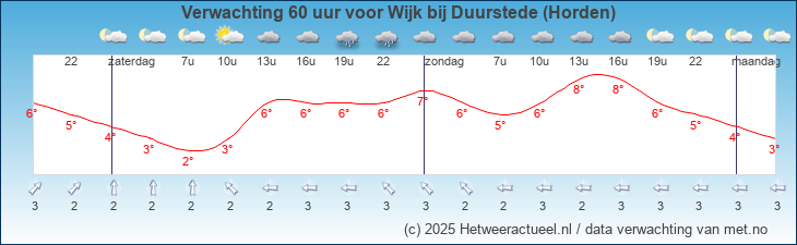 Korte termijn verwachting Wijk bij Duurstede (Horden)