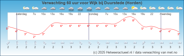 Korte termijn verwachting Wijk bij Duurstede (Horden)