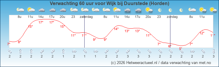 Korte termijn verwachting Wijk bij Duurstede (Horden)