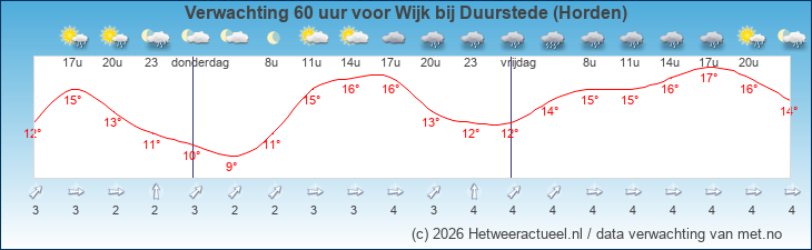 Korte termijn verwachting Wijk bij Duurstede (Horden)