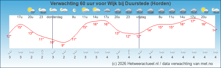 Korte termijn verwachting Wijk bij Duurstede (Horden)