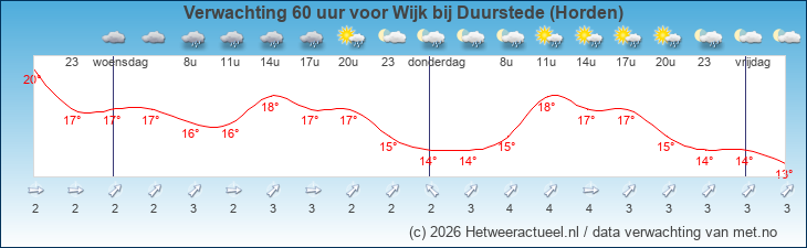 Korte termijn verwachting Wijk bij Duurstede (Horden)