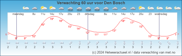 heel web stad Weersverwachting Den Bosch | Het weer, actueel weer van alle weerstations