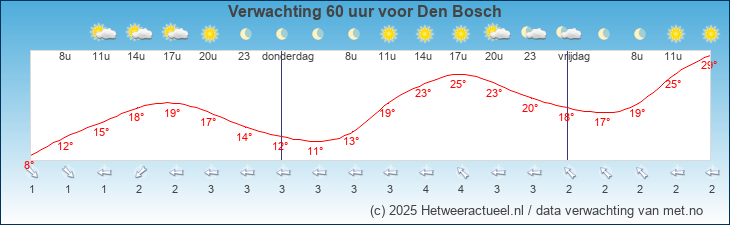 Korte termijn verwachting Den Bosch
