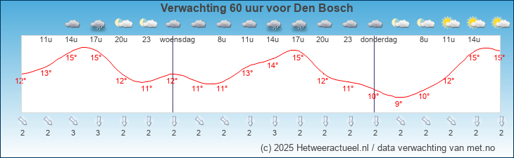 Korte termijn verwachting Den Bosch