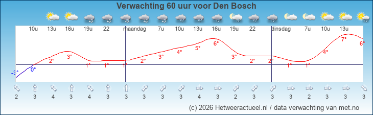 Korte termijn verwachting Den Bosch