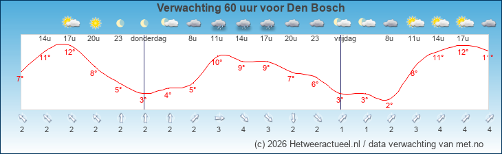 Korte termijn verwachting Den Bosch