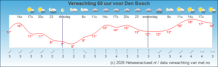 Korte termijn verwachting Den Bosch
