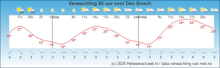 Korte termijn verwachting Den Bosch