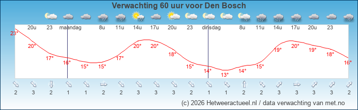 Korte termijn verwachting Den Bosch