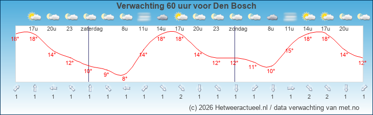 Korte termijn verwachting Den Bosch