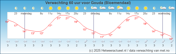 Meteogram Gouda (bloemendaal)