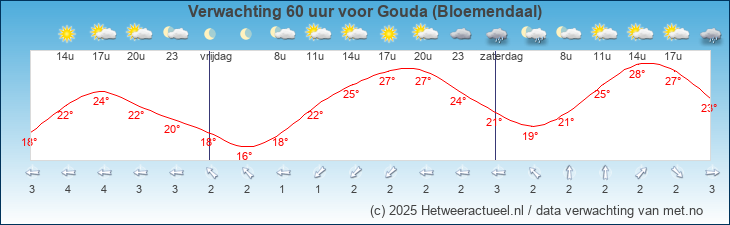 Korte termijn verwachting Gouda (Bloemendaal)