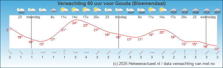 Korte termijn verwachting Gouda (Bloemendaal)