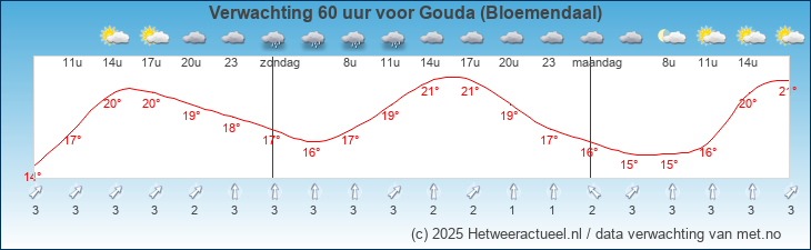 Korte termijn verwachting Gouda (Bloemendaal)