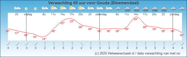 Korte termijn verwachting Gouda (Bloemendaal)