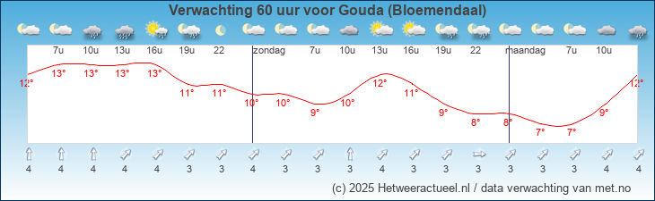 Korte termijn verwachting Gouda (Bloemendaal)