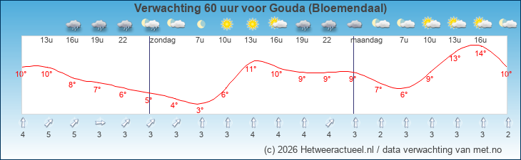 Korte termijn verwachting Gouda (Bloemendaal)