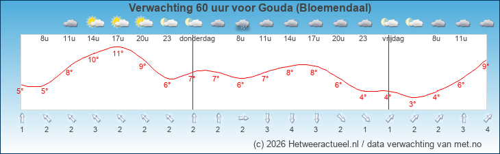 Korte termijn verwachting Gouda (Bloemendaal)