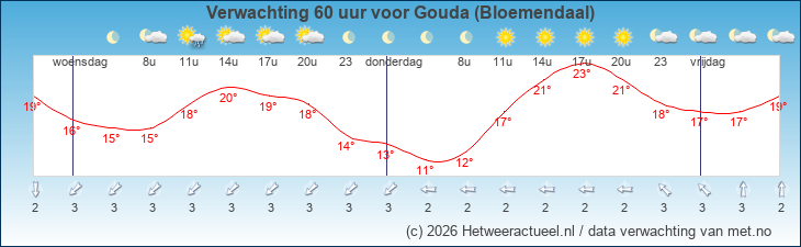 Korte termijn verwachting Gouda (Bloemendaal)