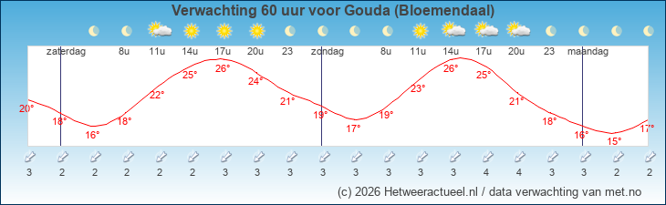 Korte termijn verwachting Gouda (Bloemendaal)