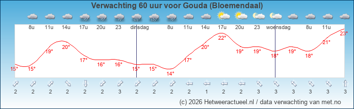Korte termijn verwachting Gouda (Bloemendaal)