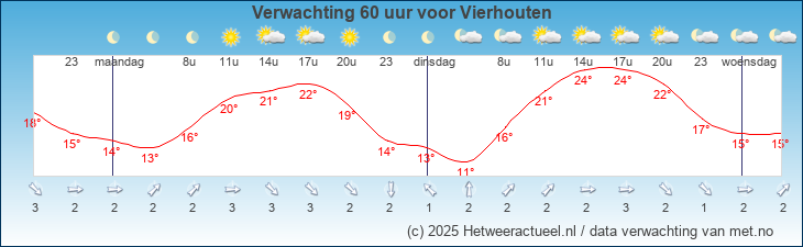 Korte termijn verwachting Vierhouten