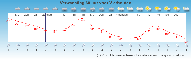 Korte termijn verwachting Vierhouten