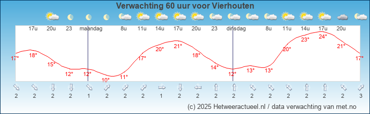 Korte termijn verwachting Vierhouten