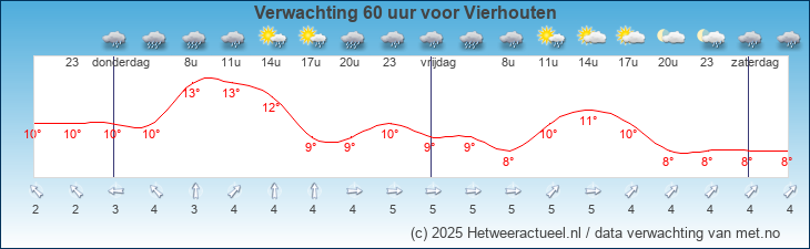 Korte termijn verwachting Vierhouten