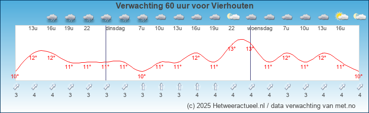 Korte termijn verwachting Vierhouten