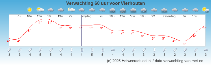Korte termijn verwachting Vierhouten