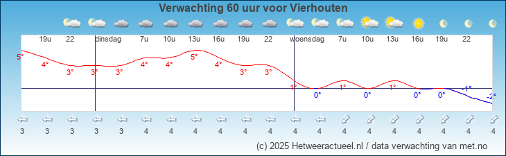Korte termijn verwachting Vierhouten