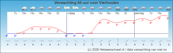 Korte termijn verwachting Vierhouten
