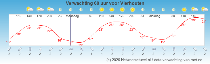 Korte termijn verwachting Vierhouten