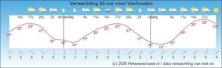 Korte termijn verwachting Vierhouten