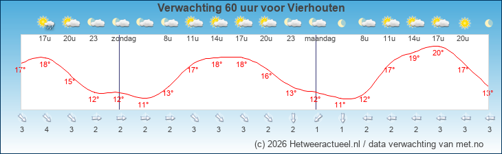 Korte termijn verwachting Vierhouten
