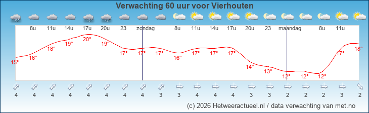 Korte termijn verwachting Vierhouten