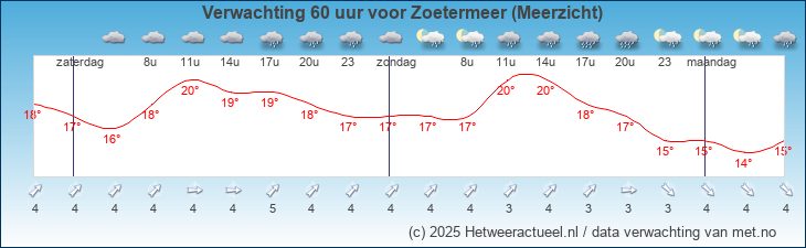 Korte termijn verwachting Zoetermeer (Meerzicht)
