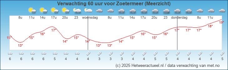 Korte termijn verwachting Zoetermeer (Meerzicht)