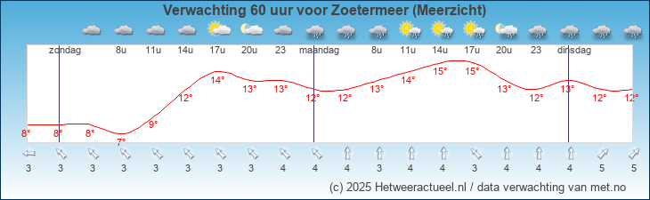Korte termijn verwachting Zoetermeer (Meerzicht)